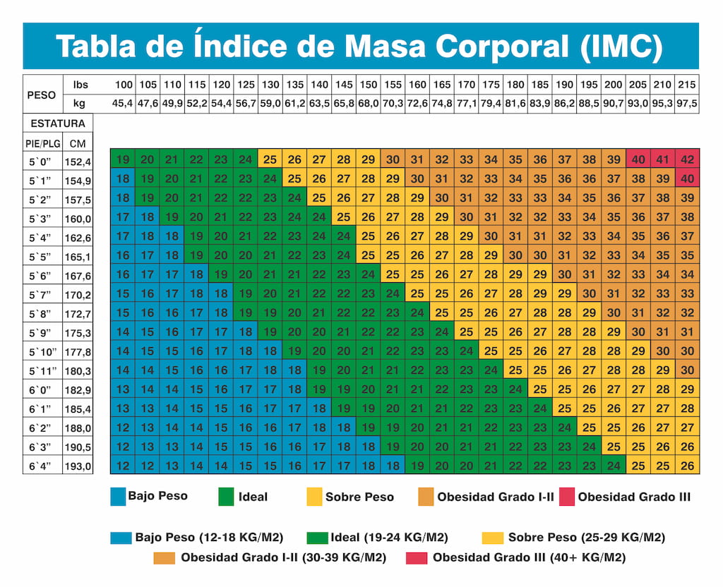 Tabla Índice de Masa Corporal